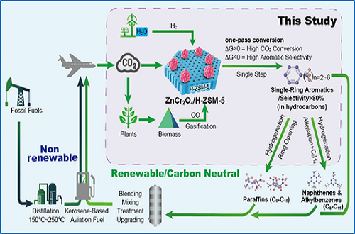 China's Solution to Produce Green Aviation Fuel Through Carbon Dioxide