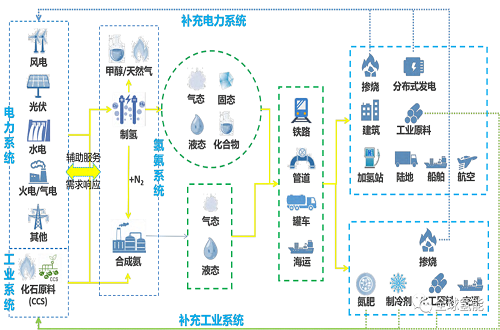 绿氨成为绿氢应用新风口？双碳目标下绿氢合成绿氨的发展现状与分析