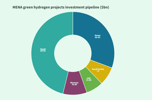 13000亿！中东北非五国的绿氢野心，正创造下一个石油时代！