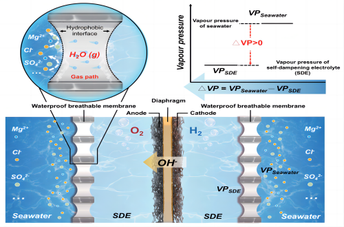 The Difficulty of Direct Electrolysis of Seawater for Hydrogen Production Has Finally been Solved